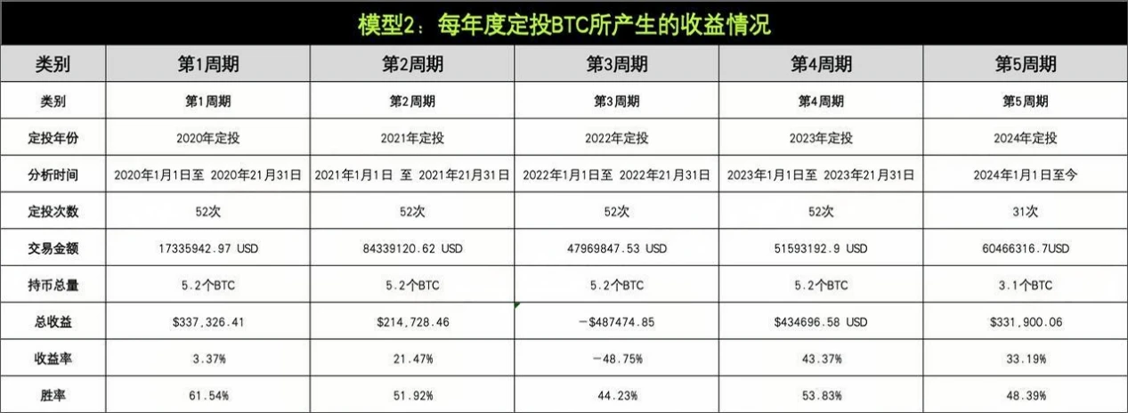 策略实测01｜OKX与AICoin研究院：定投策略