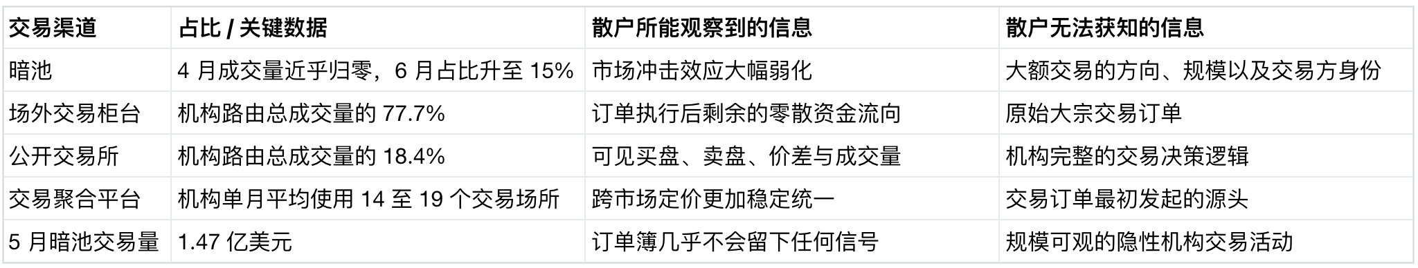 暗池当道，巨鲸隐身：公开市场信号，还有几分可信？