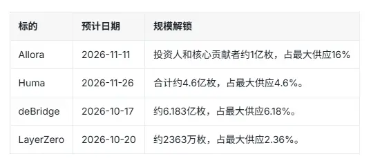牛市了？RootData 发布 Q4 热门项目解锁警报：1537 个项目揭示的代币供给规律，别只是退出流动性提供者