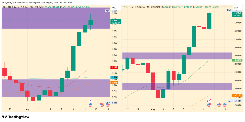 Analyst Hints LDO Price Rally To $2.55, As Lido DAO Turns Profitable
