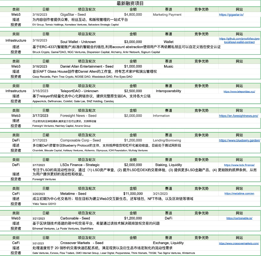 Foresight Ventures市场周报：BTC主导市场，ARB生态普涨