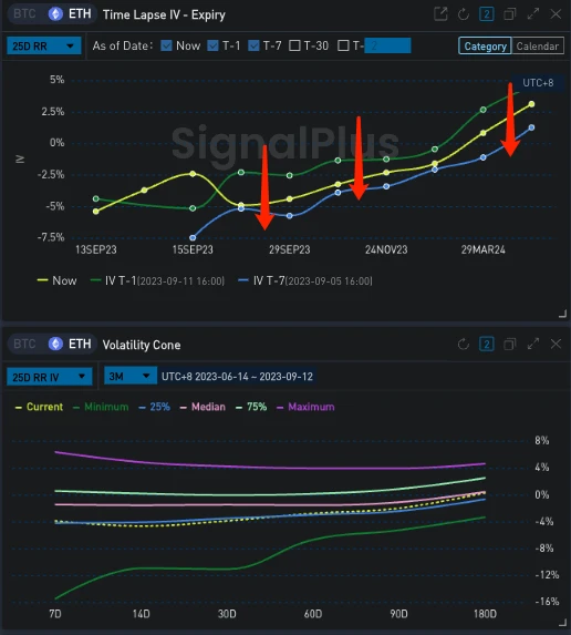 SignalPlus波动率专栏(20230912)：加密市场波动率走高，BTC下跌后收回失地