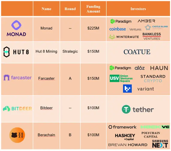 RootData：2024年Q2 Web3行业投资研究报告