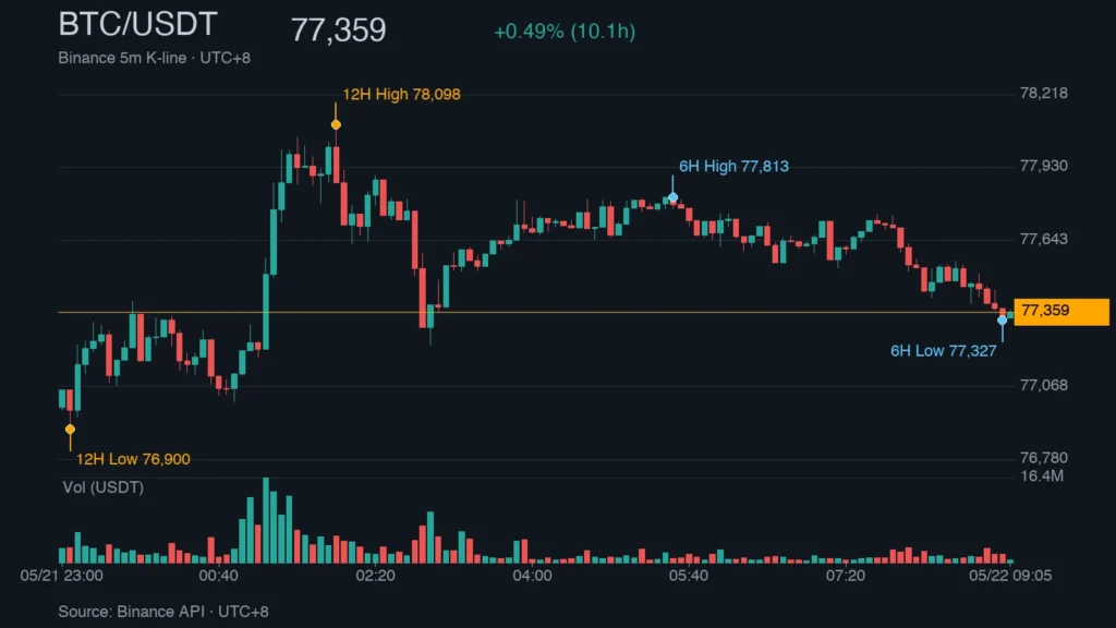 BTC/USDT K 線走勢｜Binance