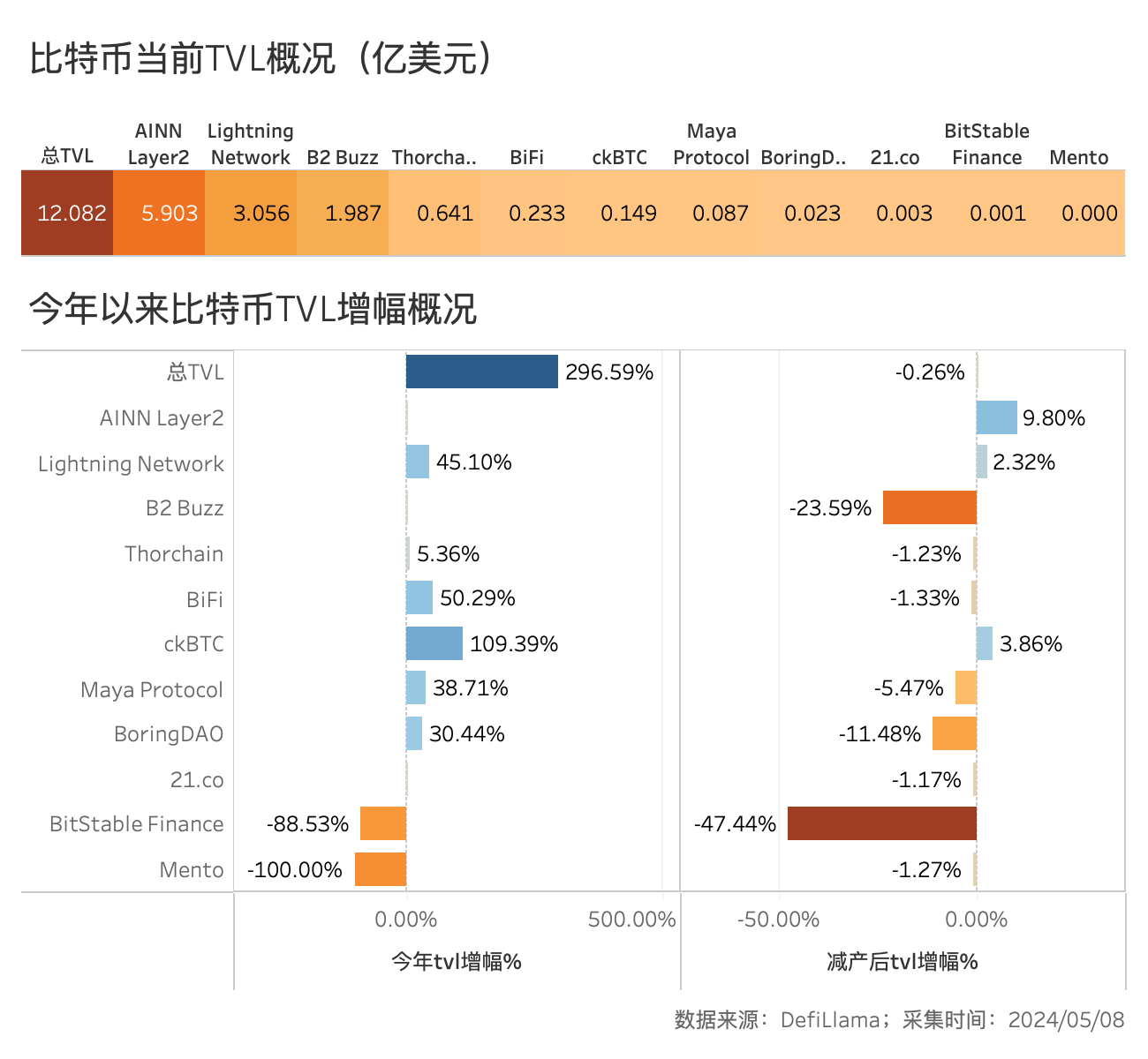 BTC减半后的动态平衡：挖矿收入骤降，关机价来到5.5万美元，大额持币者快速增长