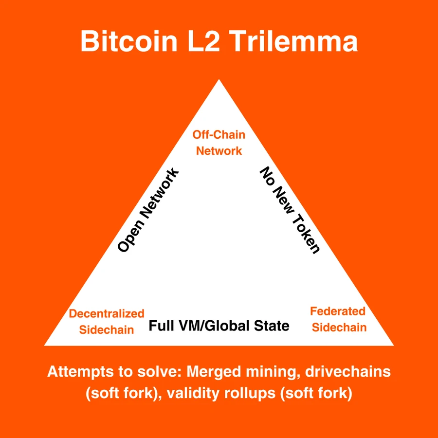 BTC生态、ETH和Solana的三边战争