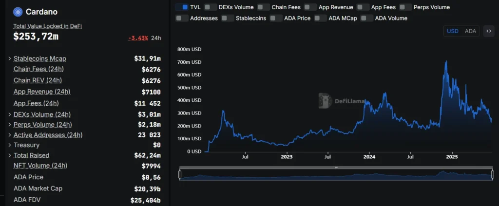 cardano tvl