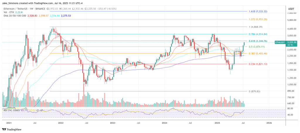 Ethereum price