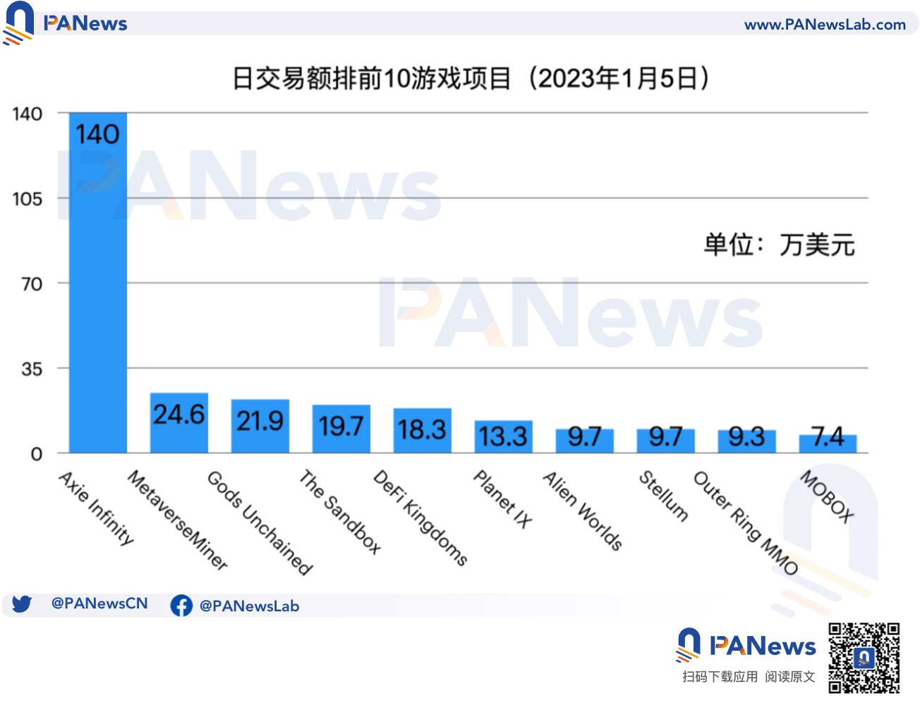 盘点各公链的链游发展现状：币安链项目最多，Wax生态最活跃