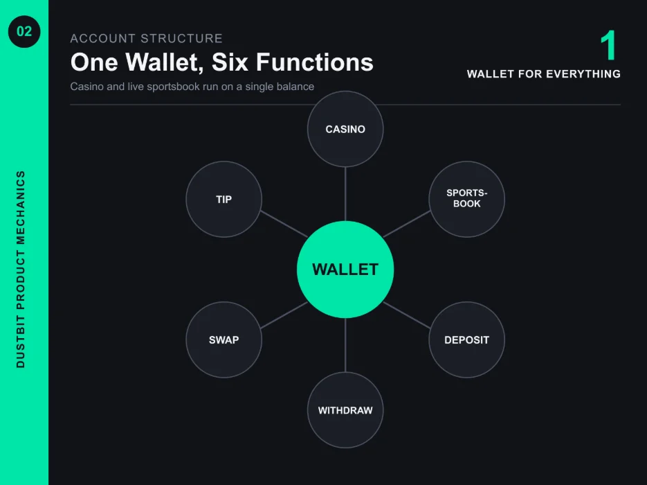 Diagram of Dustbit's account structure: a single wallet connected to six functions — casino, live sportsbook, deposit, withdraw, swap, and tip.
