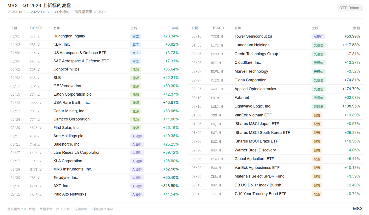 一份「优等生」的 Q1 上新清单，隐藏着怎样的 2026 美股温差密码？