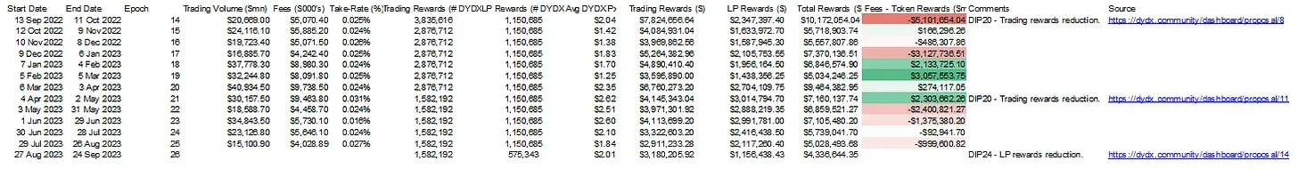 DYDX研报：当9月V4遇上12月解锁，值得关注还是退避三舍？