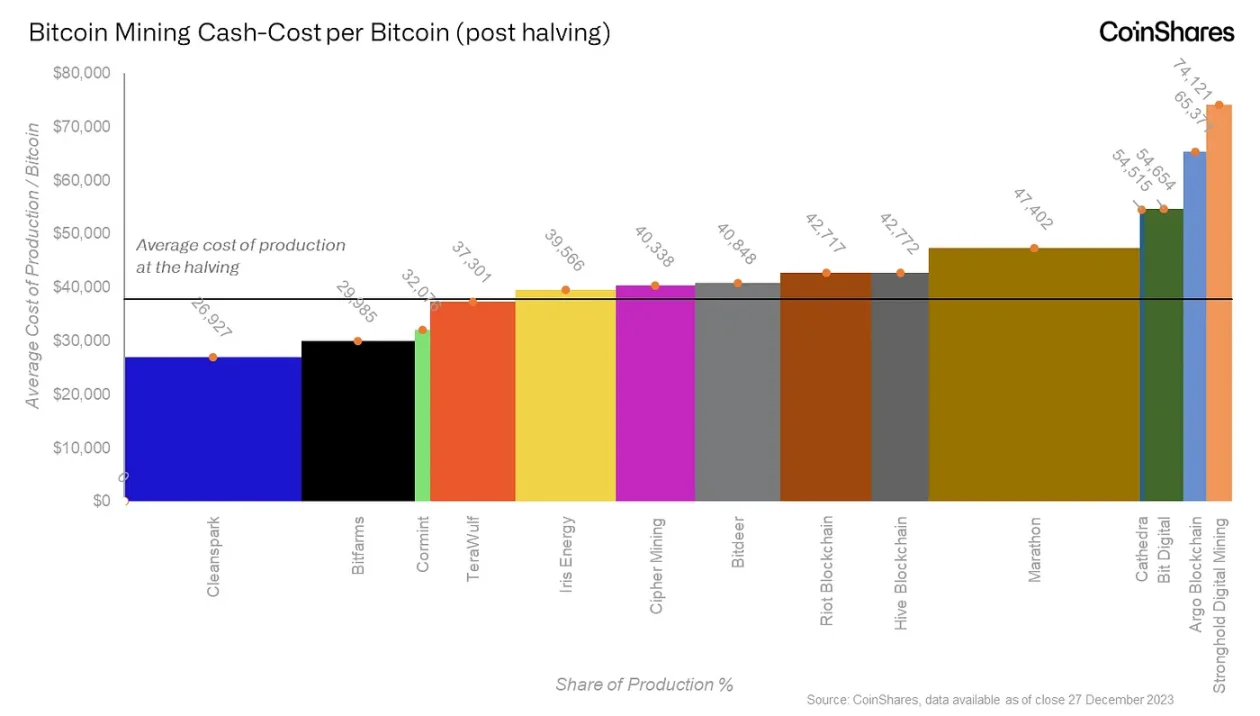 CoinShares矿业报告：隐藏在减半背后的比特币周期密码