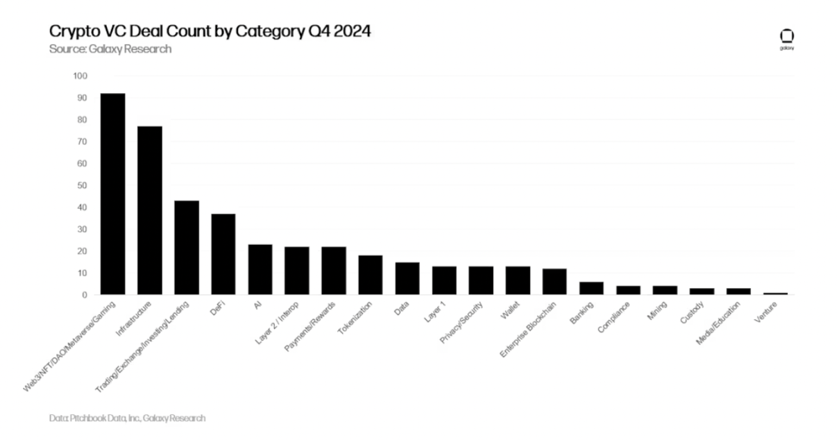 Galaxy 2024年Q4加密风投报告：比特币创下历史新高，但VC投资却不及同期