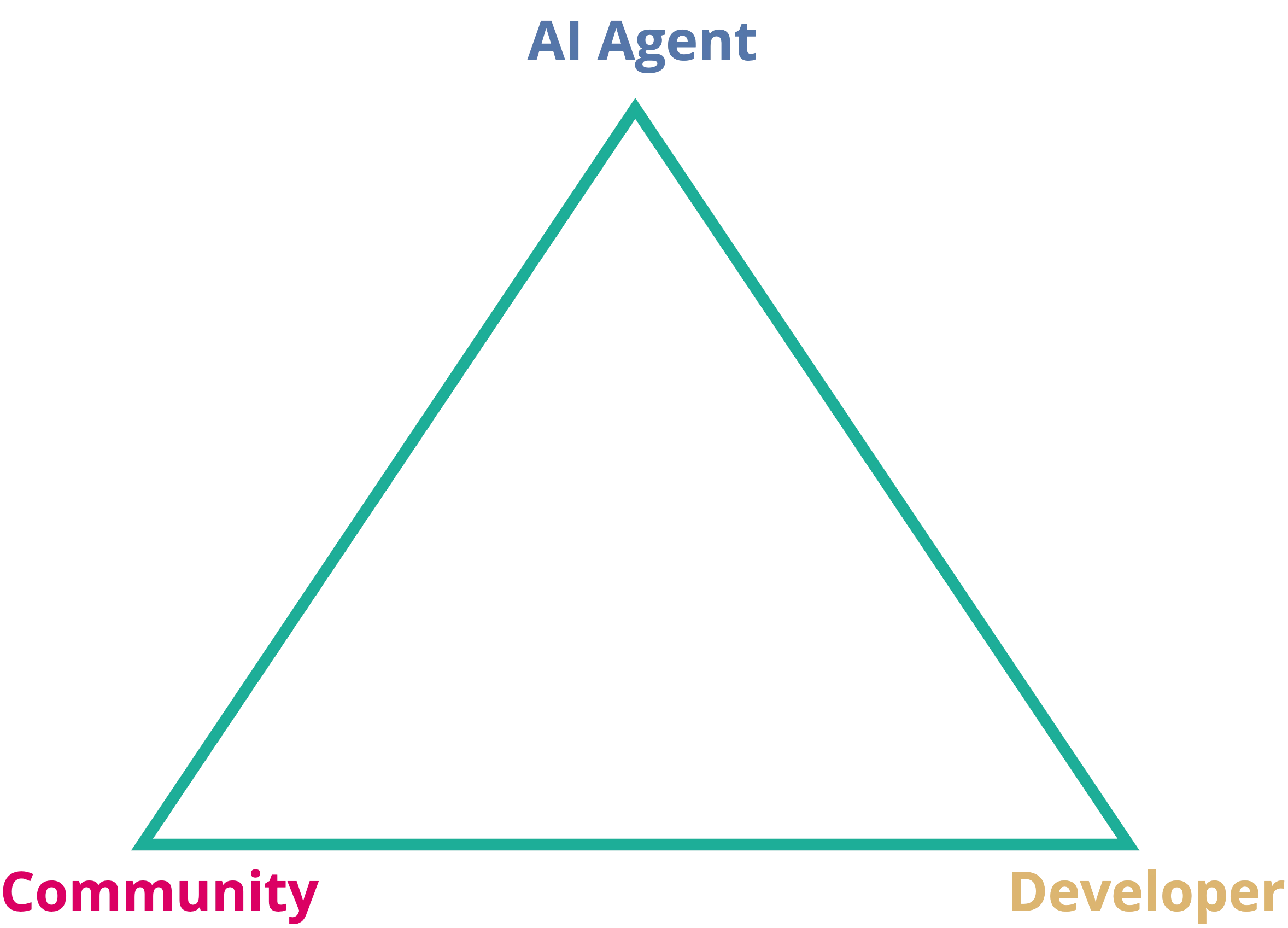 TEE打破Agent不信任三角，Phala助力Agent赛道由虚入实