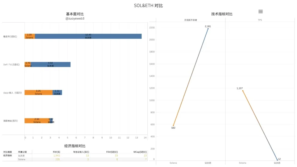 超级公链三国杀：以太坊、Solana和BNB Chain对比