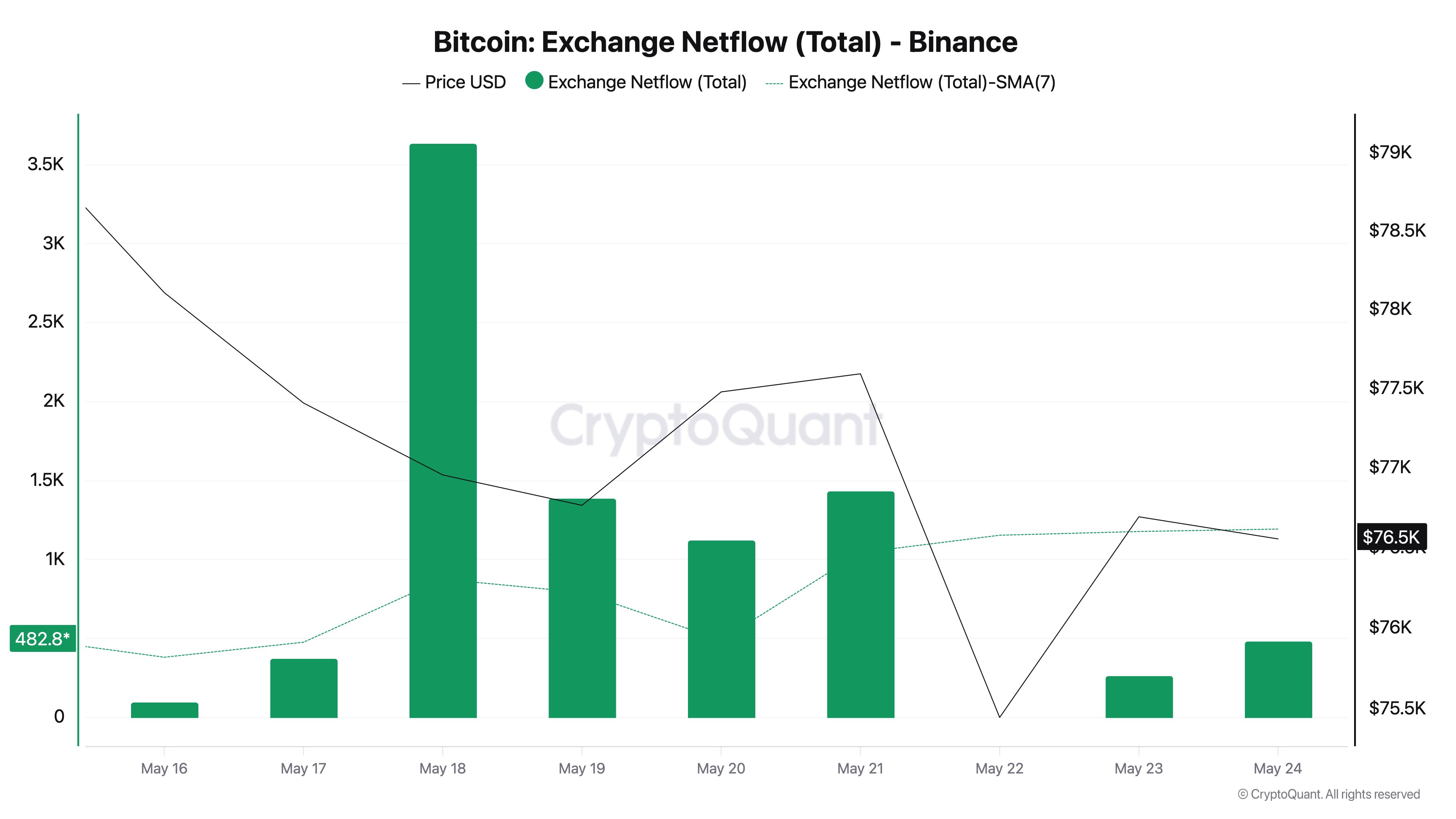 Bitcoin Sell Pressure Rising? Binance Inflows Hit 10-Day Streak