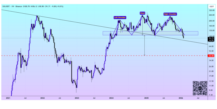 Solana Eyes Deeper Correction As Bearish Pattern Confirmation Targets $40