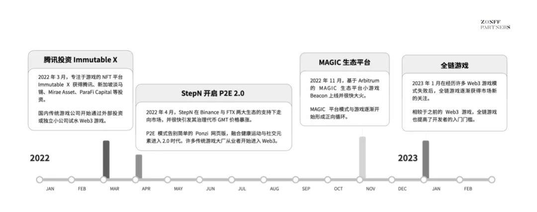 Zonff Partners：Web3游戏行业观察十问