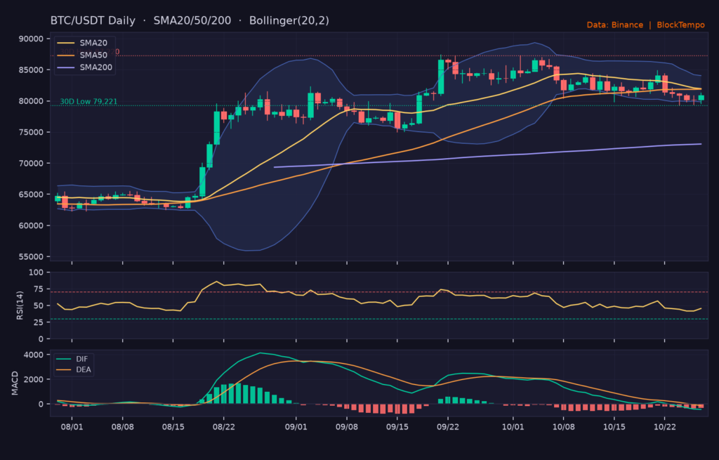 BTC/USDT 日線技術分析（SMA/布林/RSI/MACD）｜Binance