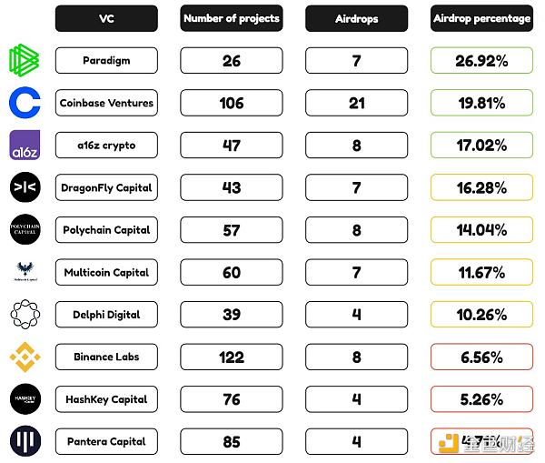 一分钟速览加密基金Paradigm成长史，所投项目最爱空投