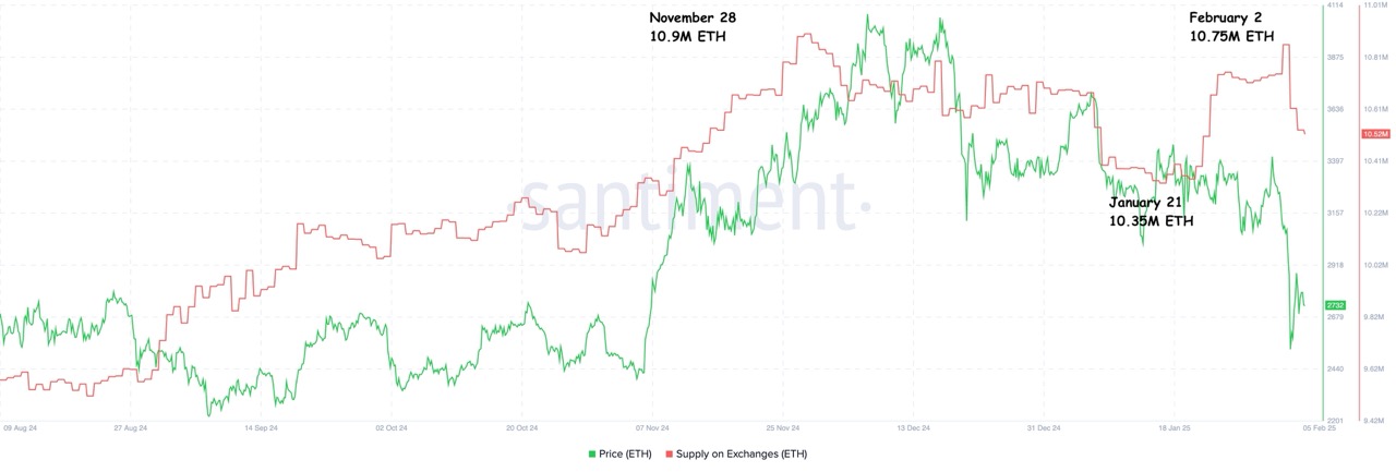 ETH held on exchanges