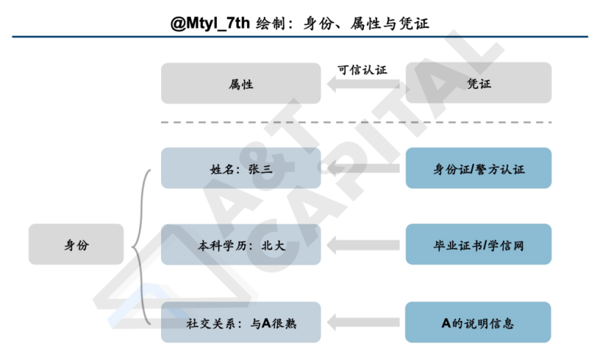 全景解读去中心化身份赛道：DID灵魂三问