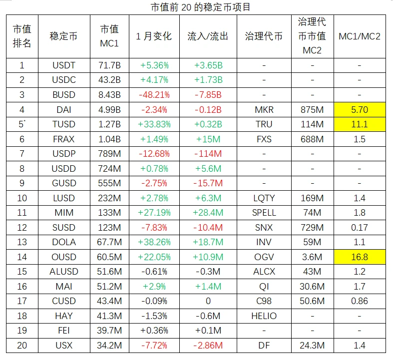 一文读懂稳定币赛道GEM：OGV