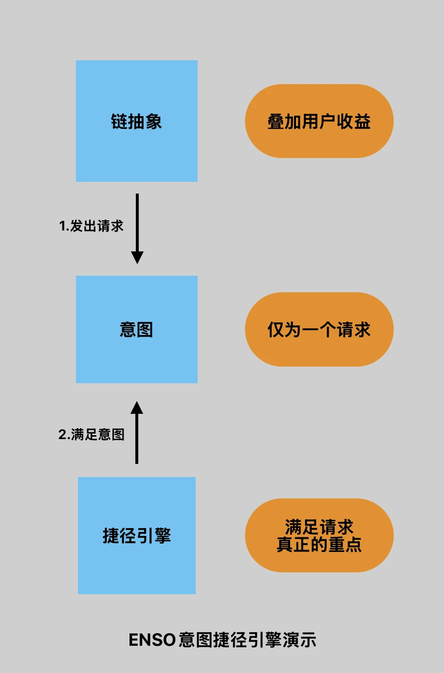 ENSO：构建链上捷径，区块链的下一个前沿地带