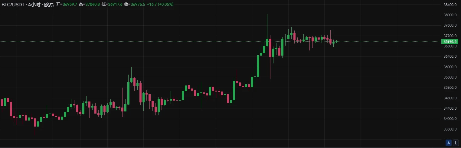 BTC周报 | BRC-20即将更新新版本；币价上涨至37000高位（11.6-11.12）