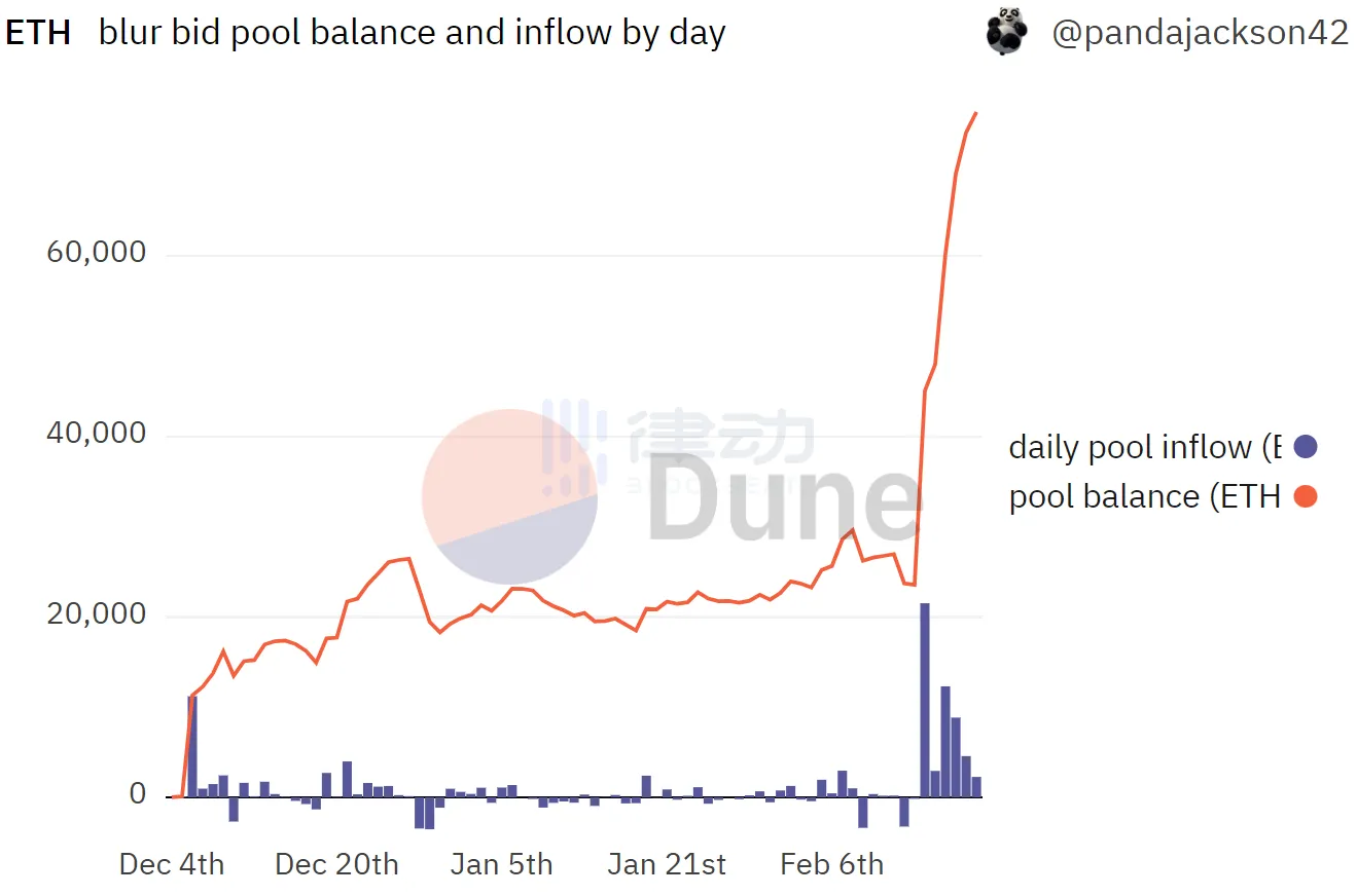 打不过就加入？OpenSea为应对“Blur挑战”，首次向Traders低头