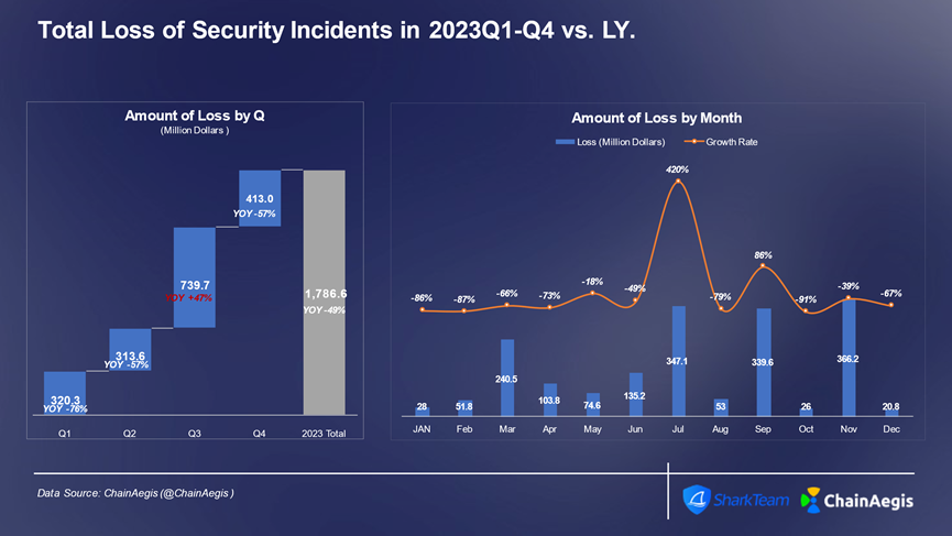 SharkTeam：2023年加密货币犯罪分析报告