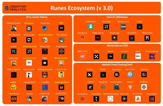 Runes生态指南：如何使用工具铸造符文（附教程）