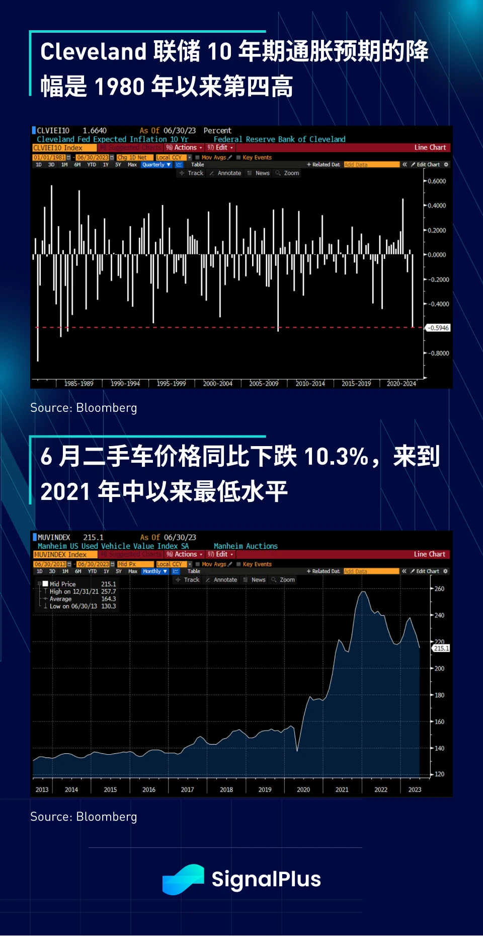 SignalPlus宏观研报(20230711)：美国通胀放缓，加密资产受青睐