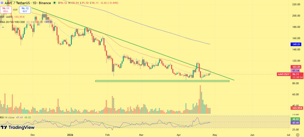 AAVE price prediction