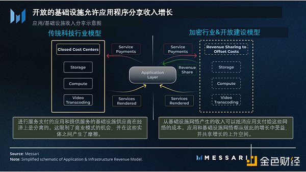 Messari：探索原生加密商业模式