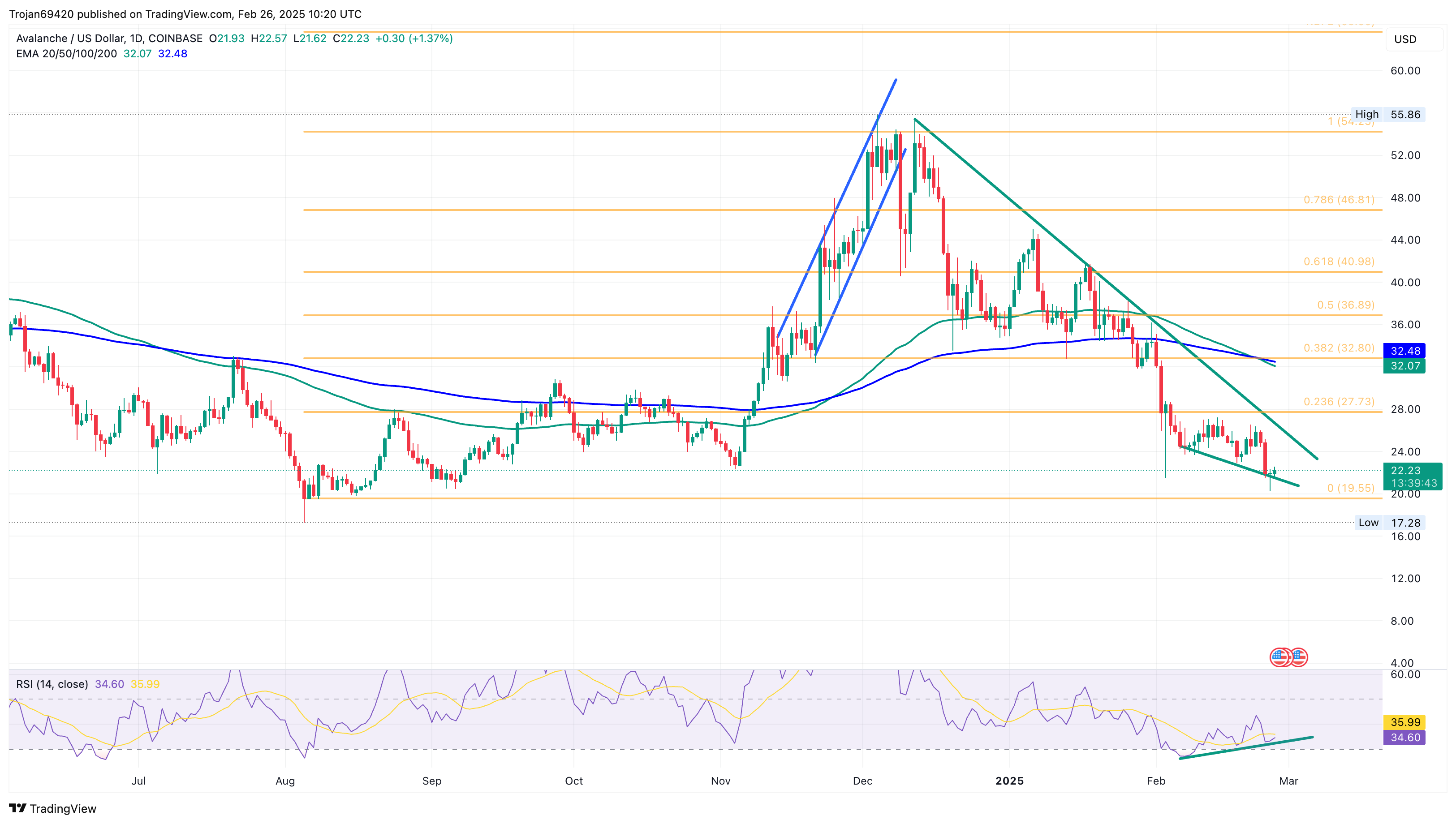 Can Avalanche (AVAX) Charge Toward $32 Amid Whale Activity Spike?