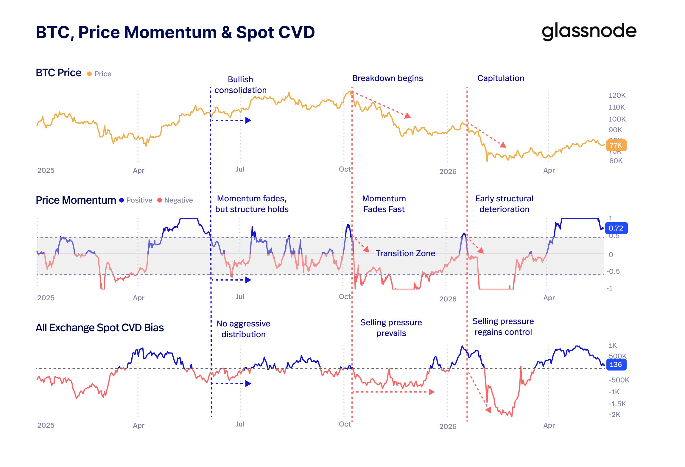 This Bitcoin Momentum Signal Preceded Last October’s Crash — Another Downturn Incoming?