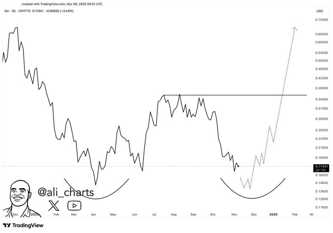 SEI Price Prediction 2025: Is SEI Crypto Ready for a Double-Bottom 400% Reversal?

