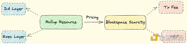 超越治理代币，探讨Rollup的货币化设计