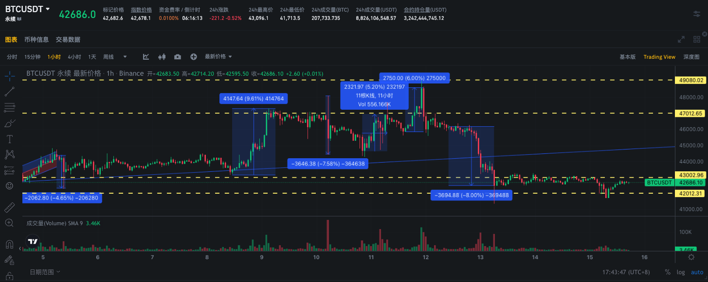 SignalPlus波动率专栏(20240115)：BTC或遭受抛压，IV再度走高