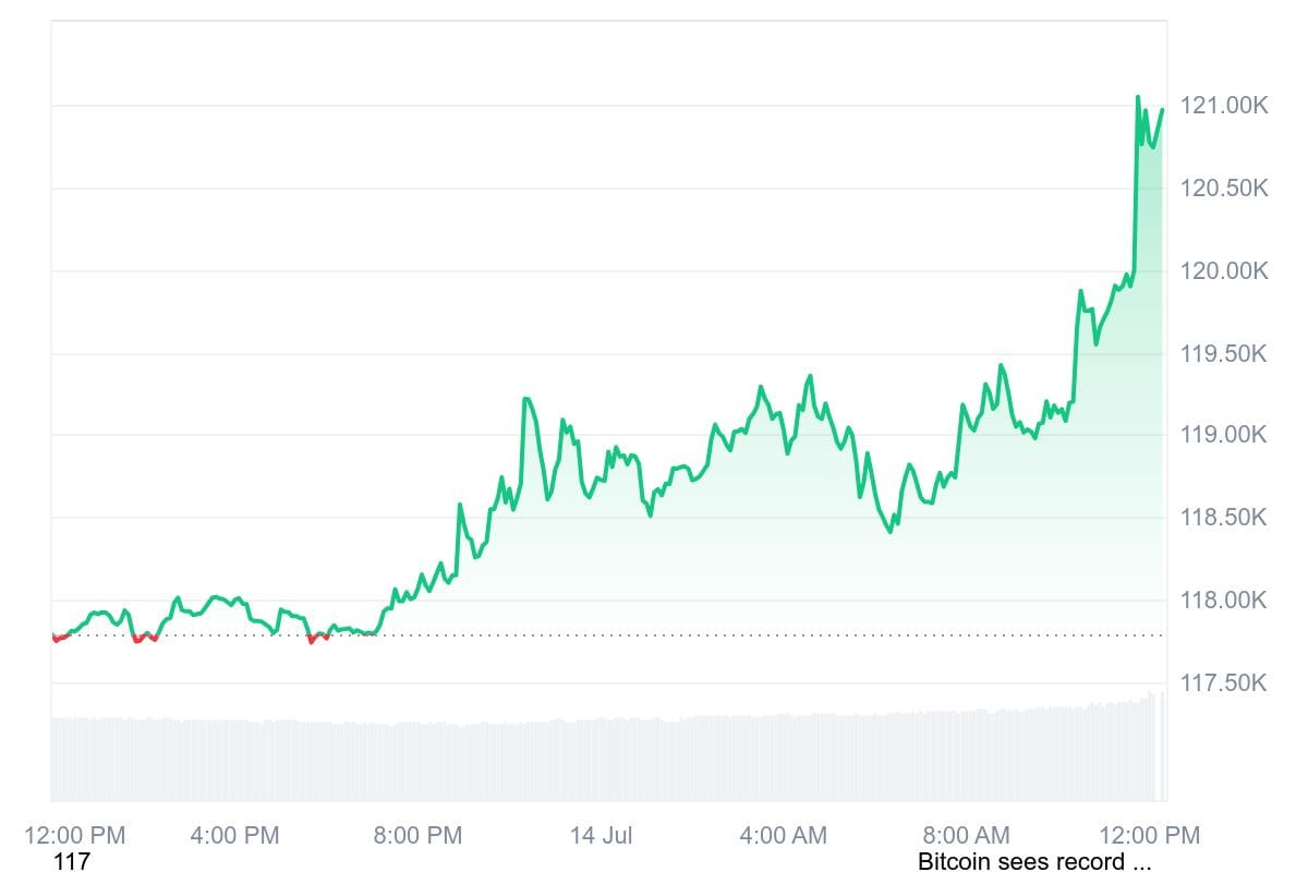 Bitcoin Surges Past $120,000 as Congress Prepares Historic "Crypto Week"