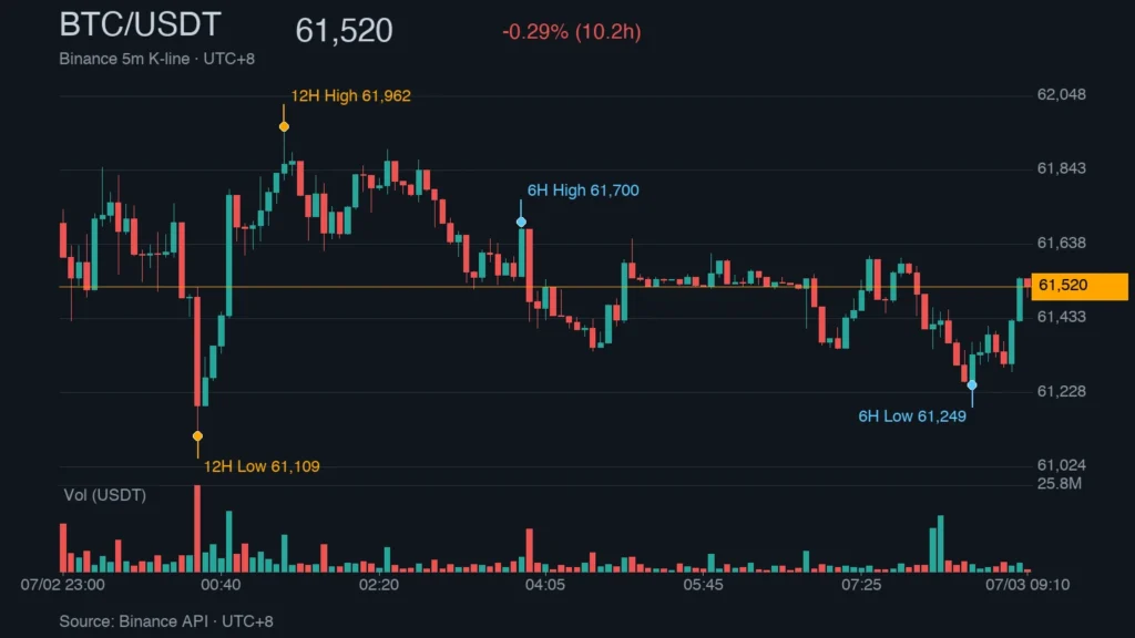 BTC/USDT K 線走勢｜Binance