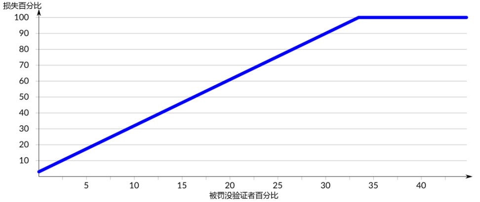 一文详解以太坊验证者的生命周期