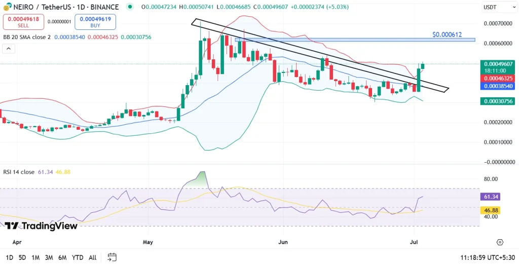 NEIRO Price Analysis