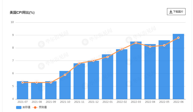 美国6月通胀率高达9.1%，或迎来更快加息