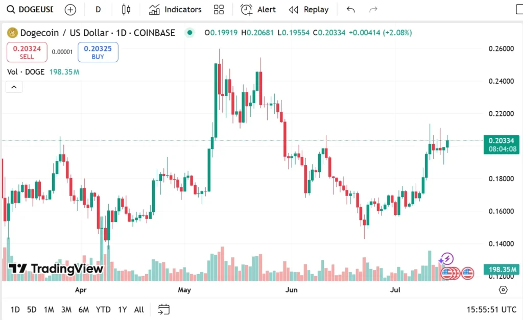 doge usdt