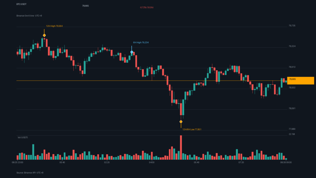 BTC/USDT K 線走勢｜Binance