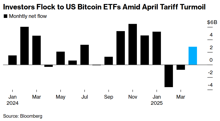 Bitcoin Finds $100,000 Breach Tough