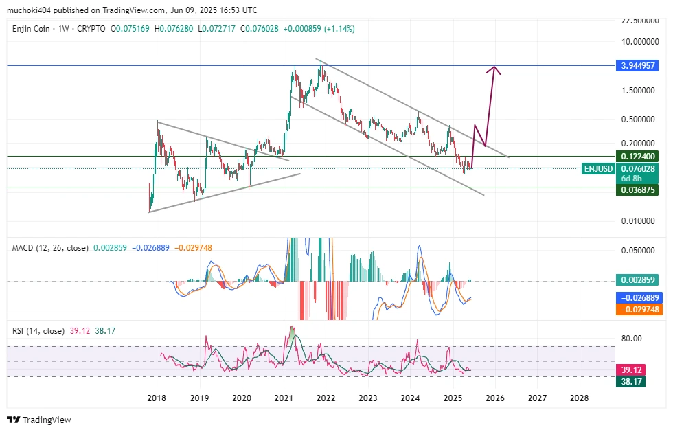ENJ Coin Price